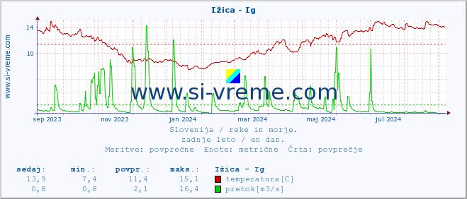 POVPREČJE :: Ižica - Ig :: temperatura | pretok | višina :: zadnje leto / en dan.