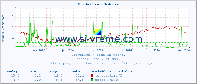 POVPREČJE :: Gradaščica - Bokalce :: temperatura | pretok | višina :: zadnje leto / en dan.