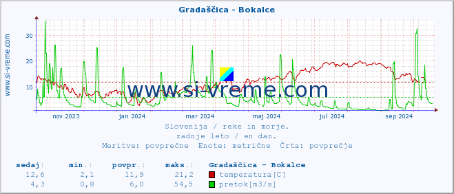 POVPREČJE :: Gradaščica - Bokalce :: temperatura | pretok | višina :: zadnje leto / en dan.