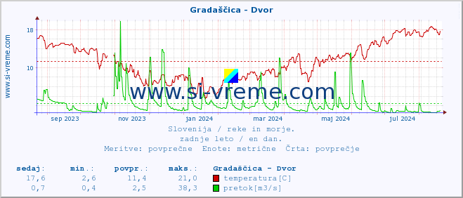 POVPREČJE :: Gradaščica - Dvor :: temperatura | pretok | višina :: zadnje leto / en dan.