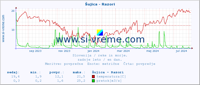 POVPREČJE :: Šujica - Razori :: temperatura | pretok | višina :: zadnje leto / en dan.