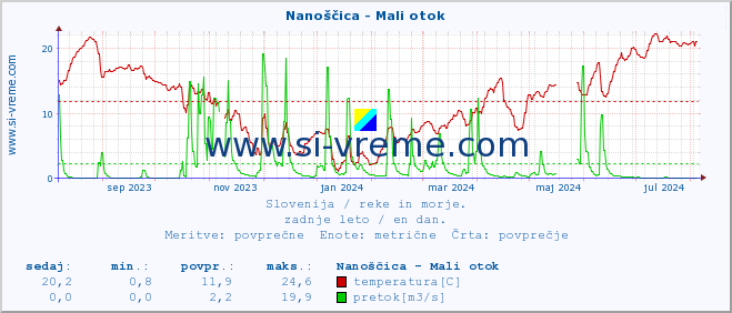 POVPREČJE :: Nanoščica - Mali otok :: temperatura | pretok | višina :: zadnje leto / en dan.