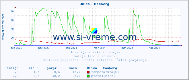 POVPREČJE :: Unica - Hasberg :: temperatura | pretok | višina :: zadnje leto / en dan.