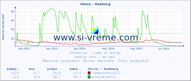 POVPREČJE :: Unica - Hasberg :: temperatura | pretok | višina :: zadnje leto / en dan.