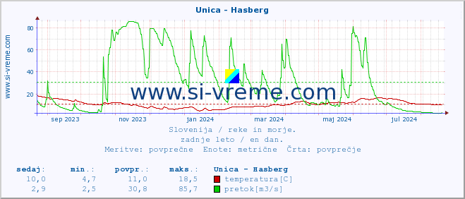 POVPREČJE :: Unica - Hasberg :: temperatura | pretok | višina :: zadnje leto / en dan.