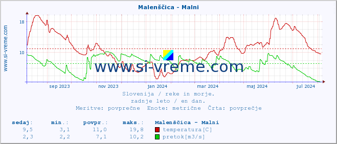 POVPREČJE :: Malenščica - Malni :: temperatura | pretok | višina :: zadnje leto / en dan.