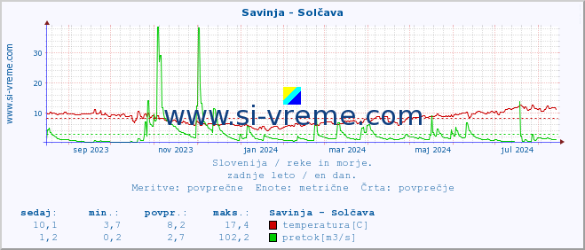 POVPREČJE :: Savinja - Solčava :: temperatura | pretok | višina :: zadnje leto / en dan.