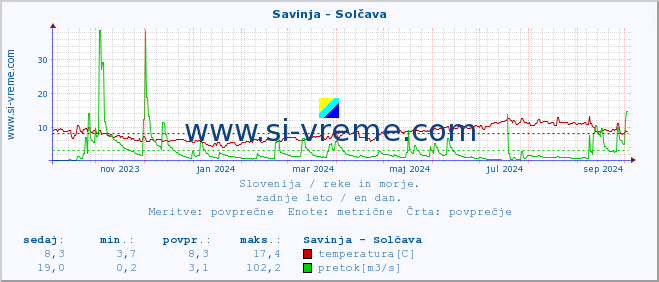 POVPREČJE :: Savinja - Solčava :: temperatura | pretok | višina :: zadnje leto / en dan.