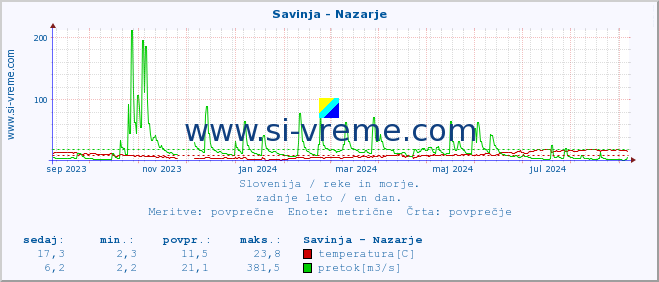 POVPREČJE :: Savinja - Nazarje :: temperatura | pretok | višina :: zadnje leto / en dan.