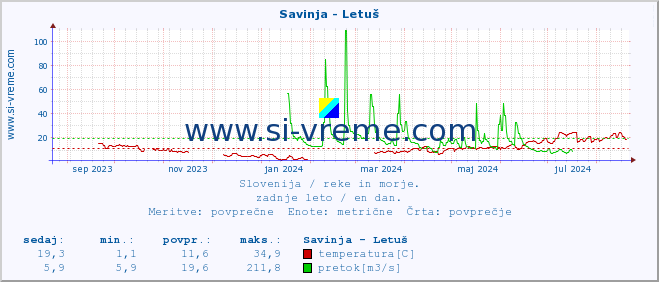 POVPREČJE :: Savinja - Letuš :: temperatura | pretok | višina :: zadnje leto / en dan.