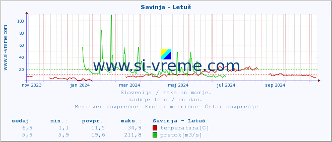 POVPREČJE :: Savinja - Letuš :: temperatura | pretok | višina :: zadnje leto / en dan.