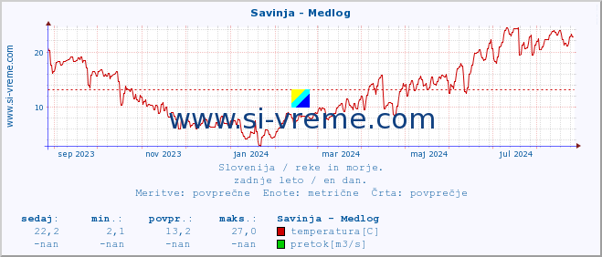 POVPREČJE :: Savinja - Medlog :: temperatura | pretok | višina :: zadnje leto / en dan.