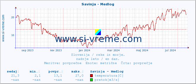 POVPREČJE :: Savinja - Medlog :: temperatura | pretok | višina :: zadnje leto / en dan.