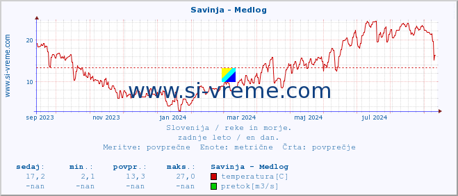 POVPREČJE :: Savinja - Medlog :: temperatura | pretok | višina :: zadnje leto / en dan.