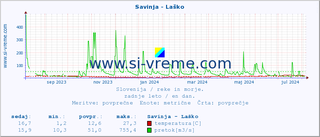 POVPREČJE :: Savinja - Laško :: temperatura | pretok | višina :: zadnje leto / en dan.