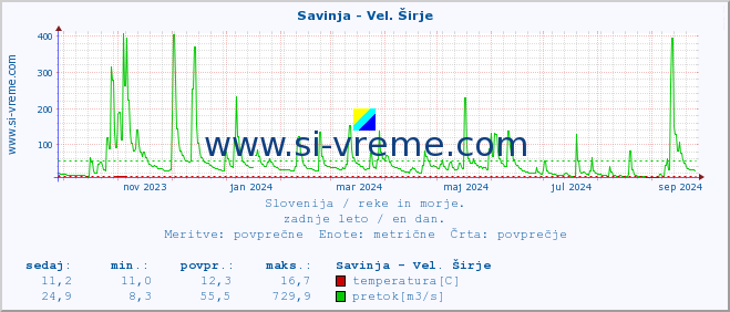 POVPREČJE :: Savinja - Vel. Širje :: temperatura | pretok | višina :: zadnje leto / en dan.