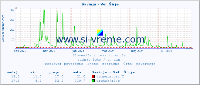 POVPREČJE :: Savinja - Vel. Širje :: temperatura | pretok | višina :: zadnje leto / en dan.