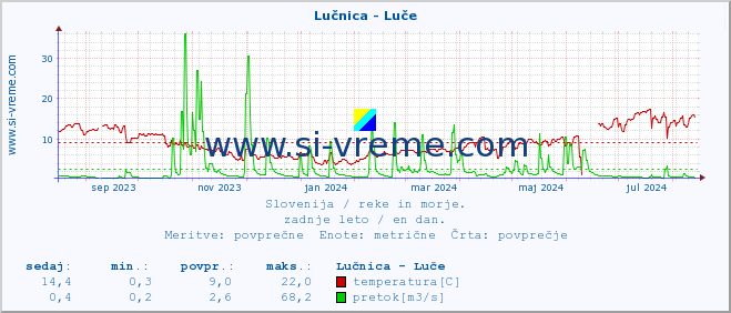 POVPREČJE :: Lučnica - Luče :: temperatura | pretok | višina :: zadnje leto / en dan.