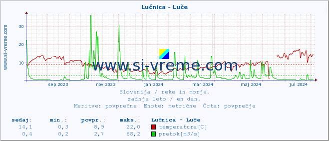 POVPREČJE :: Lučnica - Luče :: temperatura | pretok | višina :: zadnje leto / en dan.