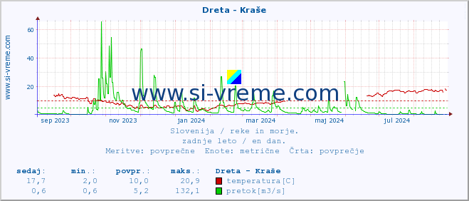 POVPREČJE :: Dreta - Kraše :: temperatura | pretok | višina :: zadnje leto / en dan.