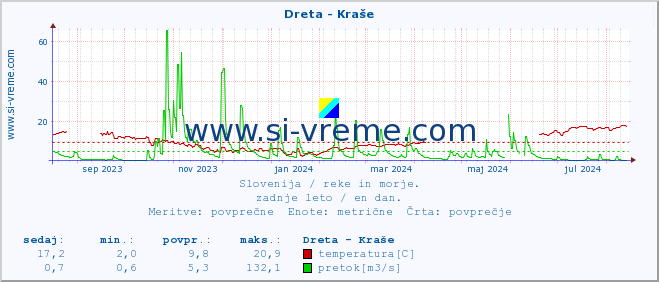 POVPREČJE :: Dreta - Kraše :: temperatura | pretok | višina :: zadnje leto / en dan.