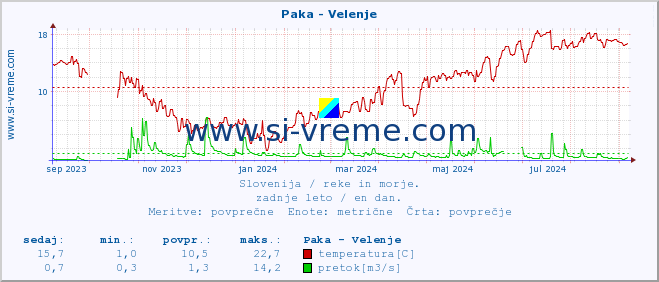 POVPREČJE :: Paka - Velenje :: temperatura | pretok | višina :: zadnje leto / en dan.