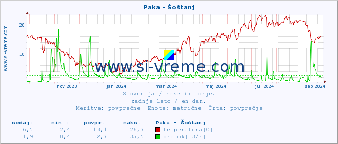 POVPREČJE :: Paka - Šoštanj :: temperatura | pretok | višina :: zadnje leto / en dan.