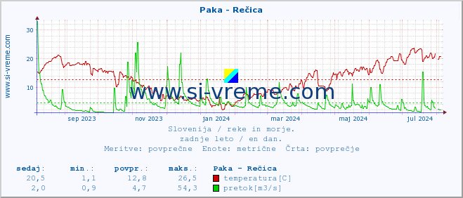 POVPREČJE :: Paka - Rečica :: temperatura | pretok | višina :: zadnje leto / en dan.