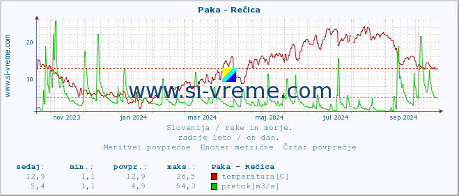 POVPREČJE :: Paka - Rečica :: temperatura | pretok | višina :: zadnje leto / en dan.