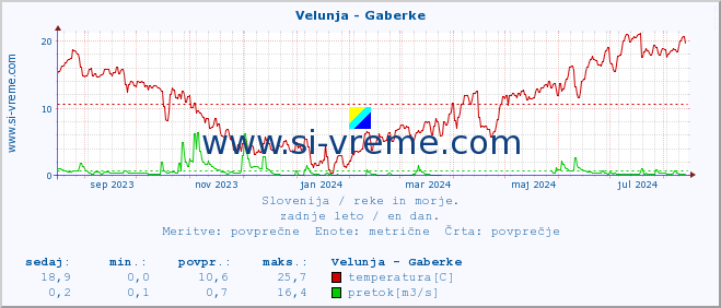 POVPREČJE :: Velunja - Gaberke :: temperatura | pretok | višina :: zadnje leto / en dan.