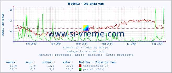 POVPREČJE :: Bolska - Dolenja vas :: temperatura | pretok | višina :: zadnje leto / en dan.