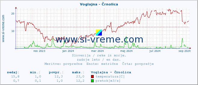 POVPREČJE :: Voglajna - Črnolica :: temperatura | pretok | višina :: zadnje leto / en dan.