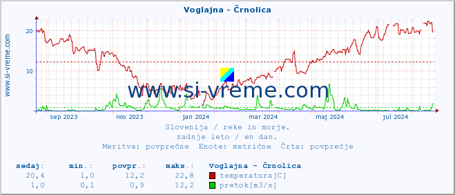 POVPREČJE :: Voglajna - Črnolica :: temperatura | pretok | višina :: zadnje leto / en dan.