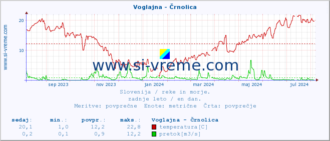 POVPREČJE :: Voglajna - Črnolica :: temperatura | pretok | višina :: zadnje leto / en dan.