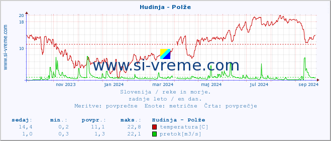 POVPREČJE :: Hudinja - Polže :: temperatura | pretok | višina :: zadnje leto / en dan.