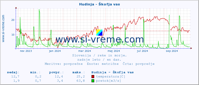 POVPREČJE :: Hudinja - Škofja vas :: temperatura | pretok | višina :: zadnje leto / en dan.