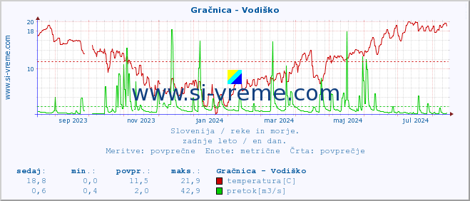 POVPREČJE :: Gračnica - Vodiško :: temperatura | pretok | višina :: zadnje leto / en dan.