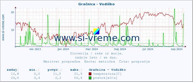 POVPREČJE :: Gračnica - Vodiško :: temperatura | pretok | višina :: zadnje leto / en dan.