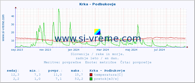 POVPREČJE :: Krka - Podbukovje :: temperatura | pretok | višina :: zadnje leto / en dan.