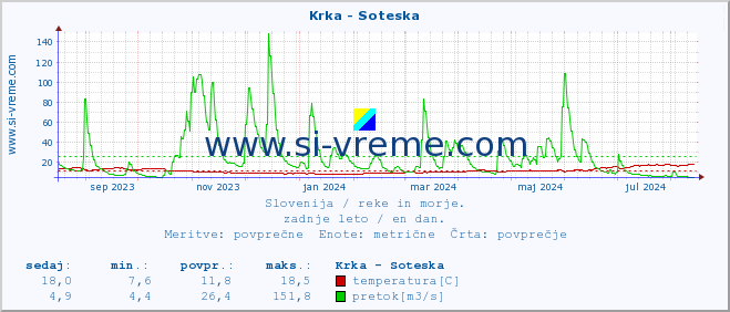 POVPREČJE :: Krka - Soteska :: temperatura | pretok | višina :: zadnje leto / en dan.