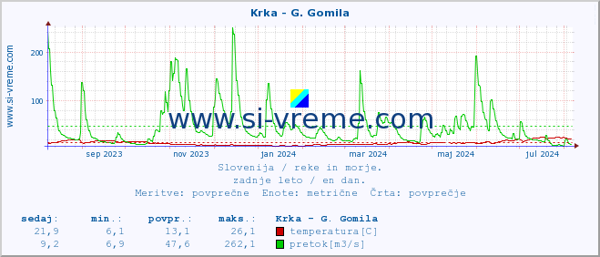 POVPREČJE :: Krka - G. Gomila :: temperatura | pretok | višina :: zadnje leto / en dan.