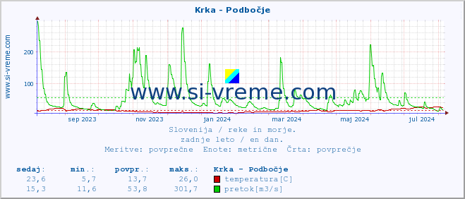 POVPREČJE :: Krka - Podbočje :: temperatura | pretok | višina :: zadnje leto / en dan.