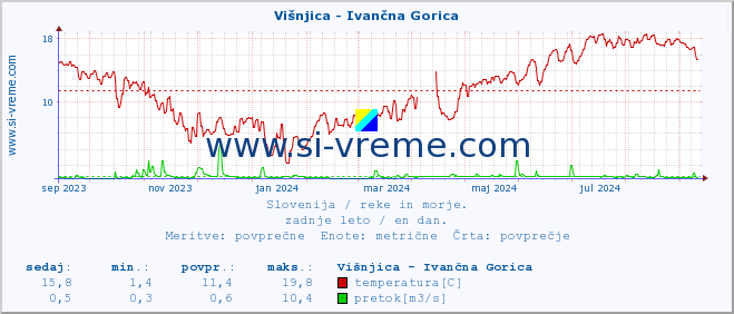 POVPREČJE :: Višnjica - Ivančna Gorica :: temperatura | pretok | višina :: zadnje leto / en dan.