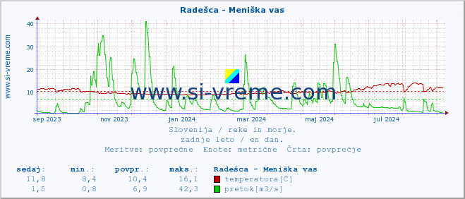 POVPREČJE :: Radešca - Meniška vas :: temperatura | pretok | višina :: zadnje leto / en dan.