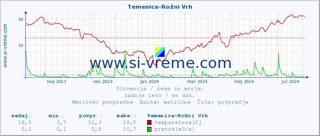 POVPREČJE :: Temenica-Rožni Vrh :: temperatura | pretok | višina :: zadnje leto / en dan.