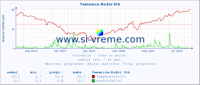 POVPREČJE :: Temenica-Rožni Vrh :: temperatura | pretok | višina :: zadnje leto / en dan.