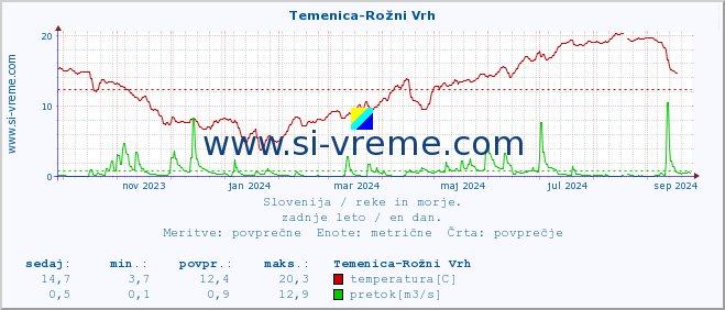 POVPREČJE :: Temenica-Rožni Vrh :: temperatura | pretok | višina :: zadnje leto / en dan.