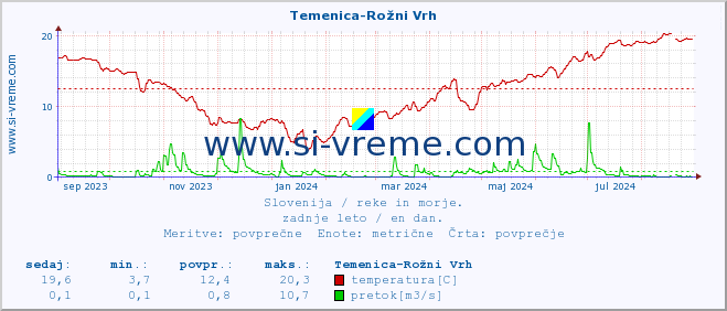 POVPREČJE :: Temenica-Rožni Vrh :: temperatura | pretok | višina :: zadnje leto / en dan.