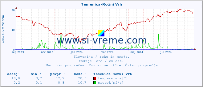 POVPREČJE :: Temenica-Rožni Vrh :: temperatura | pretok | višina :: zadnje leto / en dan.