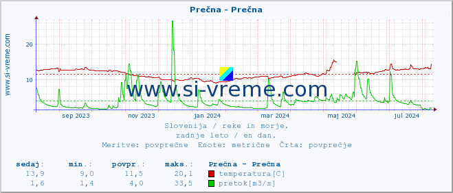 POVPREČJE :: Prečna - Prečna :: temperatura | pretok | višina :: zadnje leto / en dan.